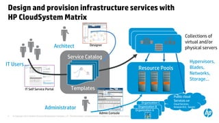 © Copyright 2012 Hewlett-Packard Development Company, L.P. The information contained herein is subject to change without notice.5
Design and provision infrastructure services with
HP CloudSystem Matrix
Resource Pools
Service Catalog
Templates
IT Users
IT Self Service Portal
Architect Designer
Admin Console
Administrator
Collections of
virtual and/or
physical servers
Hypervisors,
Blades,
Networks,
Storage…
Public cloud
Services (HP
Cloud Services,
Amazon EC2, Savvis)
Organization C
Organization B
Organization A
 