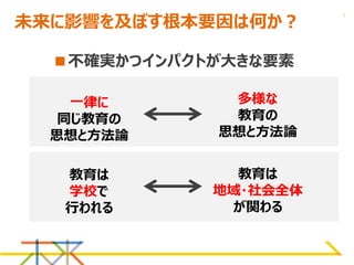 一律に
同じ教育の
思想と方法論
多様な
教育の
思想と方法論
教育は
学校で
行われる
教育は
地域・社会全体
が関わる
2
未来に影響を及ぼす根本要因は何か？
■不確実かつインパクトが大きな要素
 