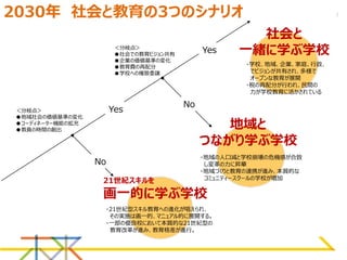 3
21世紀スキルを
画一的に学ぶ学校
地域と
つながり学ぶ学校
社会と
一緒に学ぶ学校
Yes
Yes
No
No
2030年 社会と教育の3つのシナリオ
・地域の人口減と学校崩壊の危機感が合致
し変革の力に昇華
・地域づくりと教育の連携が進...