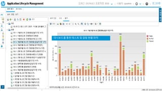13
대시보드를 통한 테스트 및 결함 현황 파악
 