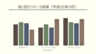 第1回アンケート結果（平成25年3月）
1
2
3
4
算数は役に立つ ワールドカフェは有効 交流することは大切
A B C D
 