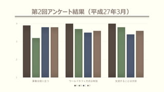 第2回アンケート結果（平成27年3月）
1
2
3
4
算数は役に立つ ワールドカフェ方式は有効 交流することは大切
A B C D
 