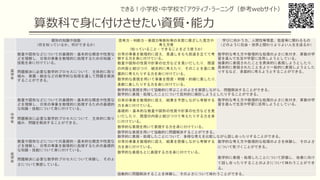 個別の知識や技能
（何を知っているか、何ができるか）
思考力・判断力・表現力等教科等の本質に根ざした見方や
考え方等
(知っていること・できることをどう使うか)
学びに向かう力、人間性等情意、態度等に関わるもの
（どのように社会・世界と関わりよりよい人生を送るか）
高
学
年
数量や図形などについての基礎的・基本的な概念や性質な
どを理解し，日常の事象を数理的に処理するための知識・
技能を身に付けている。
問題解決に必要な数学的プロセスについて，主体的に取り
組み，発展・統合などの数学的な処理を通して問題を解決
することができる。
日常の事象を数理的に捉え，見通しをもち筋道を立てて考
察する力を身に付けている。
数量や図形の性質や計算の仕方などを見いだしたり，既習
の内容と結びつけ，統合的に考えたり，そのことを基に発
展的に考えたりする力を身に付けている。
数学的な表現を用いて事象を簡潔・明瞭・的確に表したり，
柔軟に表したりする力を身に付けている。
数学的な考え方や数理的な処理のよさに気付き，算数の学
習を進んで生活や学習に活用しようとしている。
抽象的に表現されたことを具体的に表現しようとしたり，
具体的に表現されたことをより一般的に表現しようとした
りするなど，多面的に考えようとすることができる。
数学的な表現を用いて協働的に学ぶことのよさを実感しながら，問題解決することができる。
数学的に表現・処理したことについて批判的に検討しようとしたりすることができる。
中
学
年
数量や図形などについての基礎的・基本的な概念や性質な
どを理解し，日常の事象を数理的に処理するための基礎的
な知識・技能について身に付けている。
問題解決に必要な数学的プロセスについて，主体的に取り
組み，問題を解決することができる。
日常の事象を数理的に捉え，結果を予想しながら考察する
力を身に付けている。
基礎的・基本的な数量や図形の性質や計算の仕方などを見
いだしたり，既習の内容と結びつけて考えたりする力を身
に付けている。
数学的な表現を用いて表現する力を身に付けている。
数学的な考え方や数理的な処理のよさに気付き，算数の学
習を進んで生活や学習に活用しようとしている。
数学的な表現を用いて協働的に問題解決することができる。
数学的に表現・処理したことについて，多様な考えを比較しながら話し合ったりすることができる。
低
学
年
数量や図形などについての基礎的・基本的な概念や性質な
どを理解し，日常の事象を数理的に処理するための基礎的
な知識・技能について身に付けている。
問題解決に必要な数学的プロセスについて体験し，そのよ
さについて実感している。
日常の事象を数理的に捉え，結果を想像しながら考察する
力を身に付けている。
数学的な表現もとに表現する力を身に付けている。
数学的な考え方や数理的な処理のよさを体験し，そのよさ
について気づくことができる。
数学的に表現・処理したことについて評価し，改善に向け
て話し合ったりすることのよさについて味わうことができ
る。
協働的に問題解決することを体験し，そのよさについて味わうことができる。
算数科で身に付けさせたい資質・能力
できる！小学校・中学校で「アクティブ・ラーニング（参考webサイト）
 