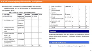 Hospital Pharmacy- Organization and management
15
 