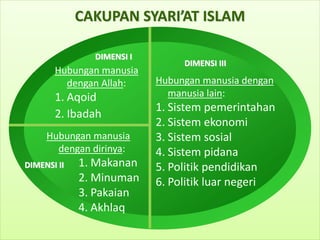 CAKUPAN SYARI’AT ISLAM
Hubungan manusia
dengan Allah:
1. Aqoid
2. Ibadah
Hubungan manusia
dengan dirinya:
1. Makanan
2. Minuman
3. Pakaian
4. Akhlaq
Hubungan manusia dengan
manusia lain:
1. Sistem pemerintahan
2. Sistem ekonomi
3. Sistem sosial
4. Sistem pidana
5. Politik pendidikan
6. Politik luar negeri
DIMENSI I
DIMENSI II
DIMENSI III
 