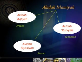 Akidah Islamiyah
Akidah
‘Aqliyah
Akidah
Siyasiyah
Akidah
‘Ruhiyah
Proses
Landasan
Aturan
 