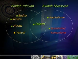Akidah Siyasiyah
Akidah ruhiyah
◙ Kapitalisme
◙ Sosialisme/
Komunisme
◙ Islam
◙ Kristen
◙ Hindu
◙ Yahudi
◙ Budha
 