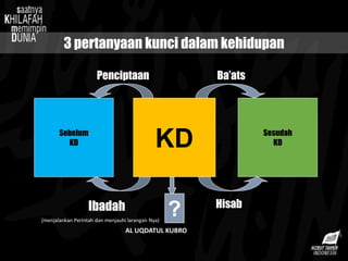 ?
AL UQDATUL KUBRO
KD
Sebelum
KD
Sesudah
KD
Penciptaan
Ibadah
(menjalankan Perintah dan menjauhi larangan Nya)
Hisab
Ba’ats
3 pertanyaan kunci dalam kehidupan
 