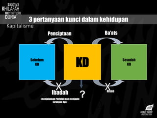 Kapitalisme
?
KD
Sebelum
KD
Sesudah
KD
Penciptaan Ba’ats
Ibadah
(menjalankan Perintah dan menjauhi
larangan Nya)
X Hisab
X
3 pertanyaan kunci dalam kehidupan
 