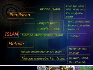 ISLAM
Pemikiran
Akidah Islam
Penyelesaian
masalah hidup
Metode
Metode Menerapkan Islam
Metode mempertahankan Islam
Metode menyebarkan Islam
Iman kpd Allah,
Mlkt, Kitab, asul,
Kiamat,Qadla-
Qadar
Ibdh, akhlak,sosial,
Ekonomi,peradilan,
Politik, dll.
Khilafah
Hukuman dan
Khilafah
Dakwah, Jihad,
Dan Khilafah
 