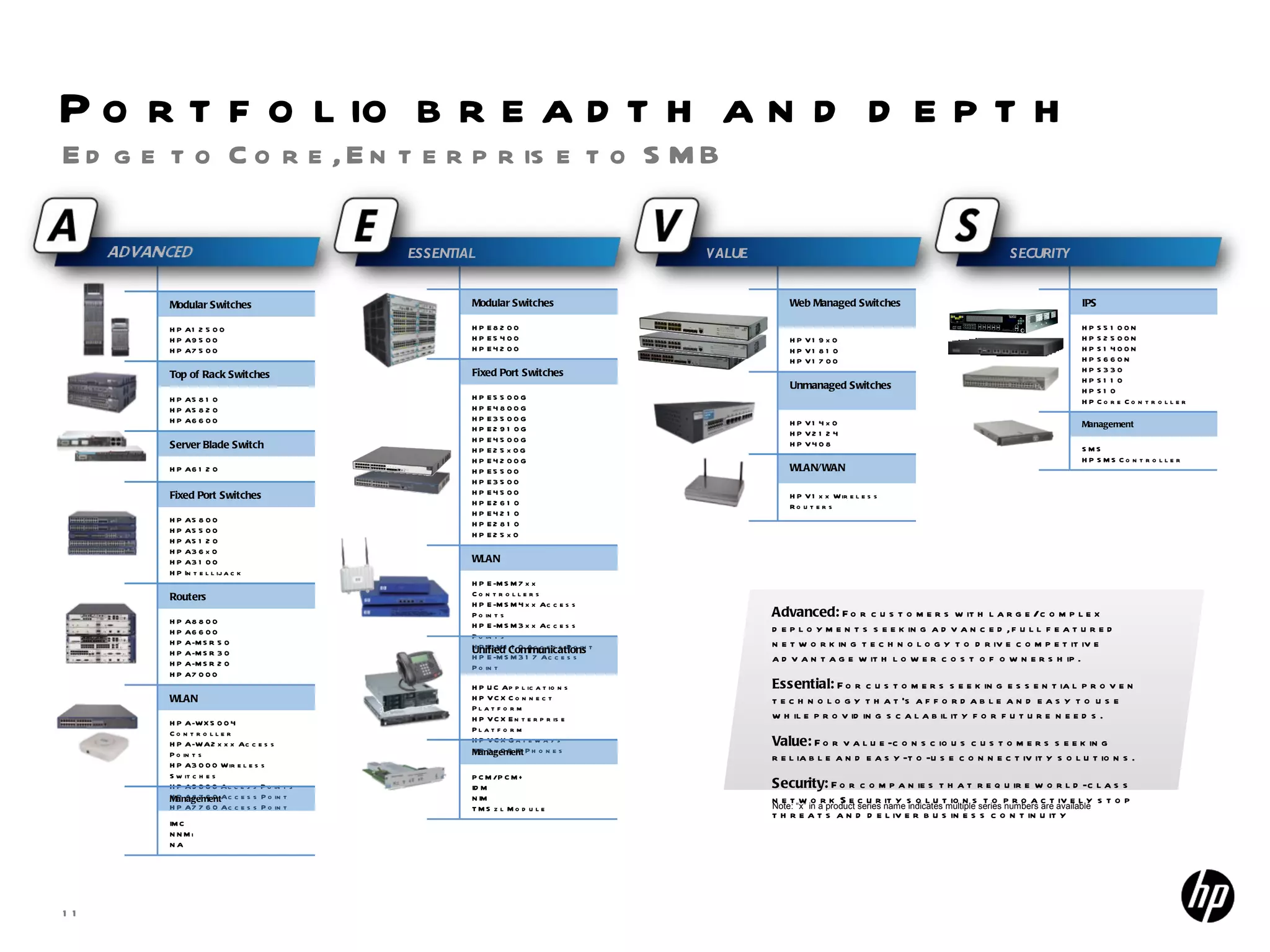Edge to Core, Enterprise to SMB Portfolio breadth and depth ESSENTIAL VALUE SECURITY Advanced:   For customers with large/complex deployments seeking advanced, full featured networking technology to drive competitive advantage with lower cost of ownership. Essential:   For customers seeking essential proven technology that’s affordable and easy to use while providing scalability for future needs. Value:   For value-conscious customers seeking reliable and easy-to-use connectivity solutions.  Security:   For companies that require world-class network Security solutions to proactively stop threats and deliver business continuity Note: “x” in a product series name indicates multiple series numbers are available Web Managed Switches HP V19x0 HP V1810 HP V1700 Unmanaged Switches HP V14x0 HP V2124 HP V408 WLAN/WAN HP V1xx Wireless Routers Modular Switches HP A12500 HP A9500 HP A7500 Top of Rack Switches HP A5810 HP A5820 HP A6600 Server Blade Switch HP A6120 Fixed Port Switches HP A5800 HP A5500 HP A5120 HP A36x0 HP A3100 HP Intellijack Routers HP A8800 HP A6600 HP A-MSR 50 HP A-MSR 30 HP A-MSR 20 HP A7000 WLAN HP A-WX5004 Controller HP A-WA2xxx Access Points HP A3000 Wireless Switches HP A9000 Access Points HP A8760 Access Point HP A7760 Access Point Management IMC NNMi NA Modular Switches HP E8200 HP E5400 HP E4200 Fixed Port Switches HP E5500G HP E4800G HP E3500G HP E2910G HP E4500G HP E25x0G HP E4200G HP E5500 HP E3500 HP E4500 HP E2610 HP E4210 HP E2810 HP E25x0 WLAN HP E-MSM7xx Controllers HP E-MSM4xx Access Points HP E-MSM3xx Access Points HP E-M110 Access Point HP E-MSM317 Access Point Unified Communications HP UC Applications HP VCX Connect Platform HP VCX Enterprise Platform HP VCX Gateways HP 3x00 IP Phones Management PCM/PCM+ IDM NIM TMS zl Module IPS HP S5100N HP S2500N HP S1400N HP S660N HP S330 HP S110 HP S10 HP Core Controller Management SMS HP SMS Controller 