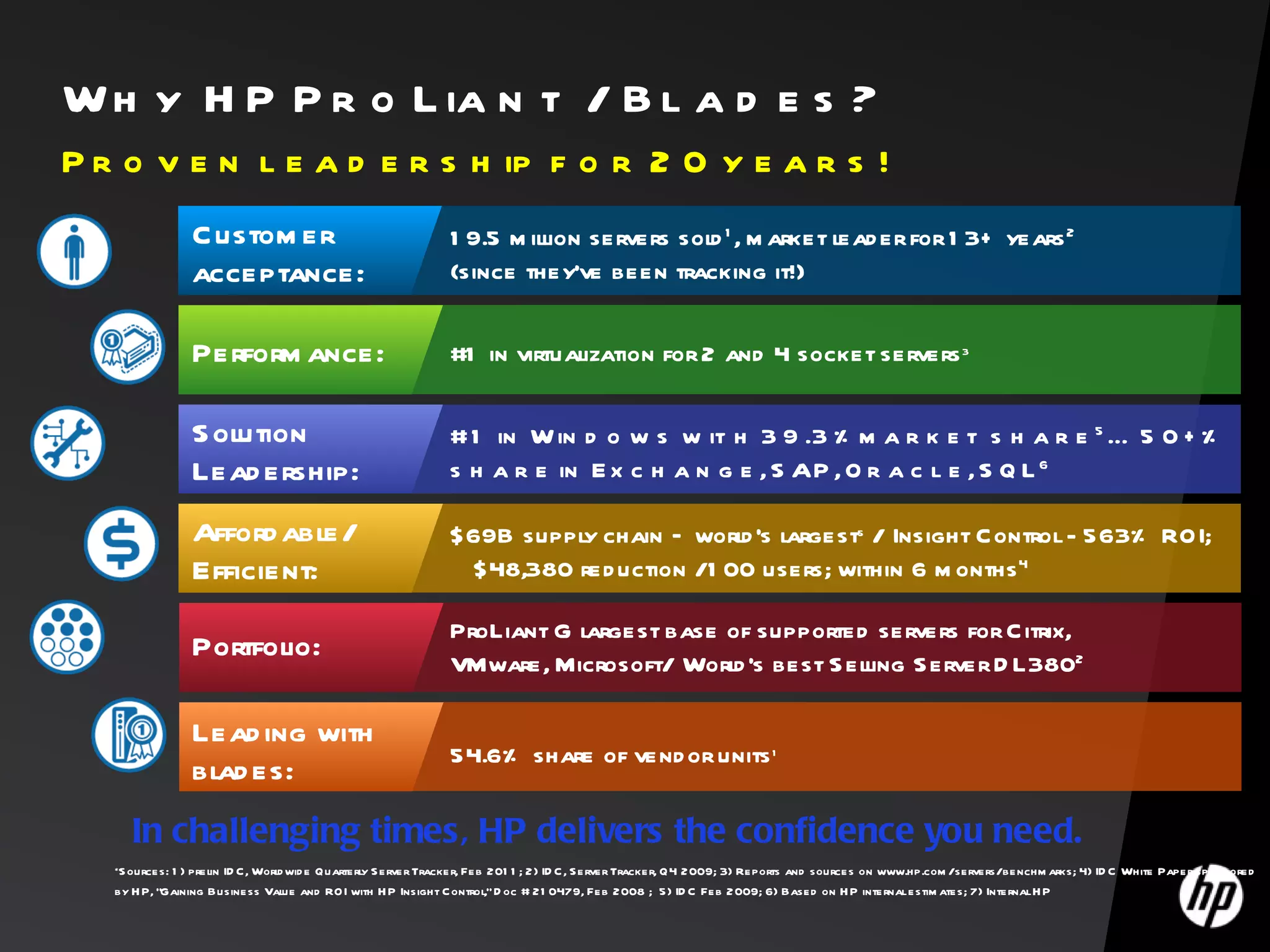 Why HP ProLiant / Blades?  Proven leadership for 20 years! In challenging times, HP delivers the confidence you need. *Sources: 1) prelin IDC, Worldwide Quarterly Server Tracker, Feb 2011; 2) IDC, Server Tracker, Q4 2009; 3) Reports and sources on www.hp.com/servers/benchmarks; 4) IDC White Paper sponsored by HP, "Gaining Business Value and ROI with HP Insight Control," Doc # 210479, Feb 2008 ;  5) IDC Feb 2009; 6) Based on HP internal estimates; 7) Internal HP Customer acceptance:  19.5 million servers sold 1 , market leader for 13+ years 2 (since they’ve been tracking it!)  Performance:  #1 in virtualization for 2 and 4 socket servers 3 Solution Leadership:  #1 in Windows with 39.3% market share 5 … 50+%  share in Exchange, SAP, Oracle, SQL 6 Affordable/ Efficient:  $69B supply chain – world’s largest 5  /  Insight Control - 563% ROI; $48,380 reduction /100 users; within 6 months 4 Portfolio:  ProLiant G largest base of supported servers for Citrix,  VMware, Microsoft/ World’s best Selling Server DL380 2 Leading with blades:  54.6% share of vendor units 1 
