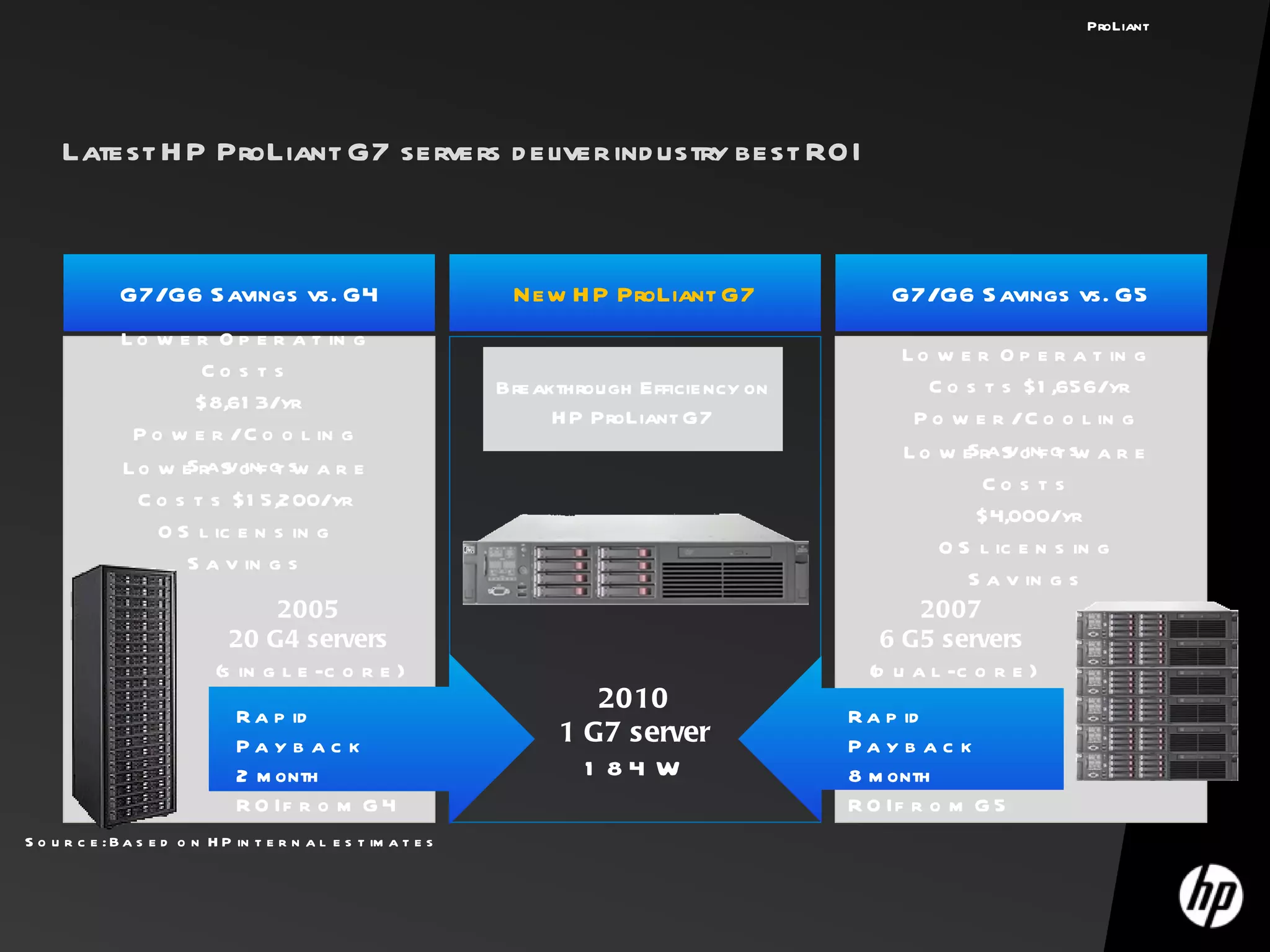 Latest HP ProLiant G7 servers deliver industry best ROI New HP ProLiant G7 G7/G6 Savings vs. G5 G7/G6 Savings vs. G4 Lower Operating Costs $8,613/yr Power/Cooling Savings Lower Software Costs  $15,200/yr  OS licensing Savings 2005 20 G4 servers (single-core) 5100 W  Lower Operating Costs  $1,656/yr Power/Cooling Savings Lower Software Costs $4,000/yr OS licensing Savings 2007 6 G5 servers (dual-core) 1122 W 2010 1 G7 server  184 W Rapid Payback 2 month ROI from G4 Rapid Payback 8 month ROI from G5 Source: Based on HP internal estimates Breakthrough Efficiency on HP ProLiant G7 ProLiant 
