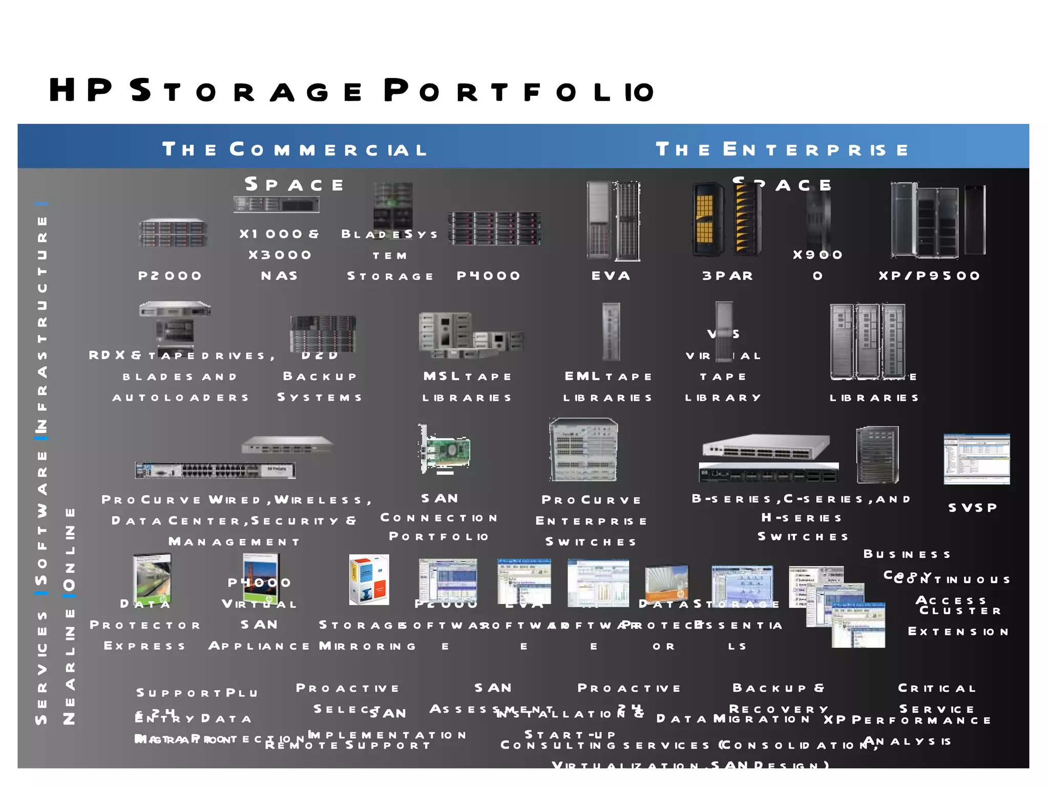 HP Storage Portfolio P2000 X1000 & X3000 NAS XP/ P9500 X9000 P4000 BladeSystem Storage Data Protector Express Storage  Essentials P2000 software Storage  Mirroring EVA  software Data Protector Services  |   Software  |  Infrastructure  |  Nearline  |  Online D2D Backup Systems ESL tape libraries VLS virtual tape library EML tape libraries MSL tape libraries RDX & tape drives ,  blades and autoloaders The Commercial Space The Enterprise Space ProCurve Wired, Wireless, Data Center, Security & Management B-series, C-series, and H-series  Switches SVSP SAN Connection Portfolio ProCurve Enterprise Switches P4000 Virtual SAN Appliance XP  software EVA 3PAR Business Copy Continuous Access Cluster Extension SAN Implementation XP Performance Analysis Entry Data Migration Data Migration Installation & Start-up Proactive 24 Critical Service Proactive Select Backup & Recovery SupportPlus 24 SAN Assessment  Consulting services (Consolidation, Virtualization, SAN Design) Data Protection Remote Support 
