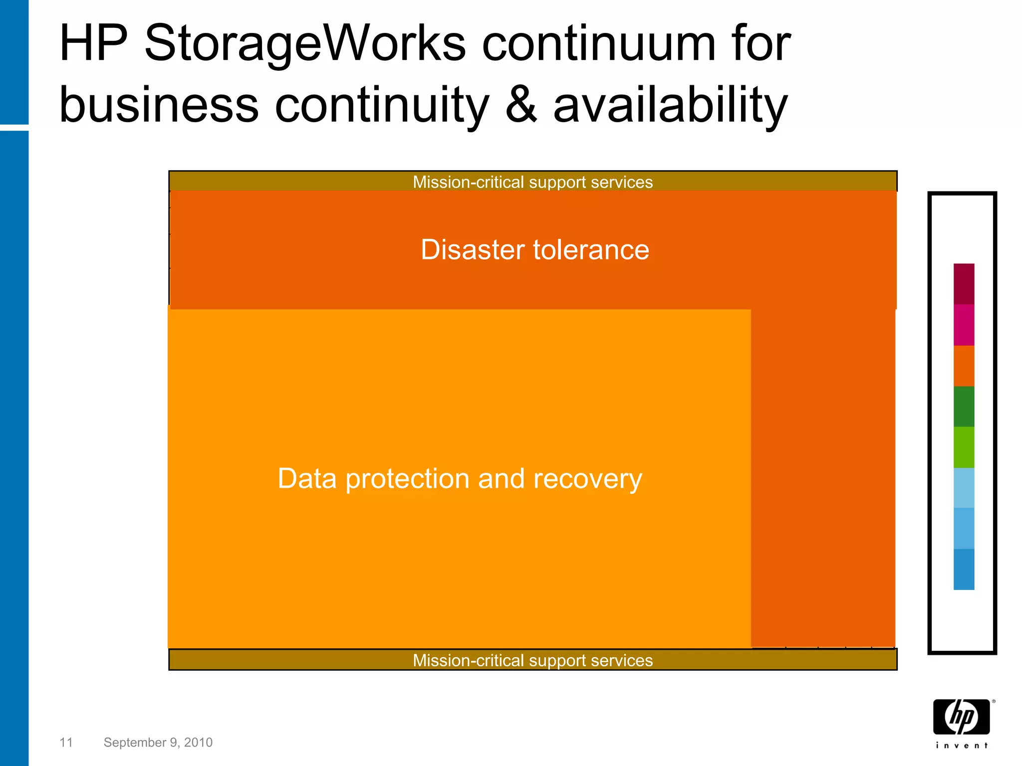 HP StorageWorks continuum for business continuity & availability September 9, 2010 Recovery Time Objective  (time to retrieve data) Recovery Point Objective  (amount of data loss) Days Minutes Seconds Hours Last  Transaction Hours Minutes Days “ Instant” Data protection and recovery Disaster tolerance Traditional backup Two-stage backup  and recovery Remote data  replication Mission-critical support services Mission-critical support services Increased availability Data protection and recovery Local data replication Cost Low High Disaster tolerance 