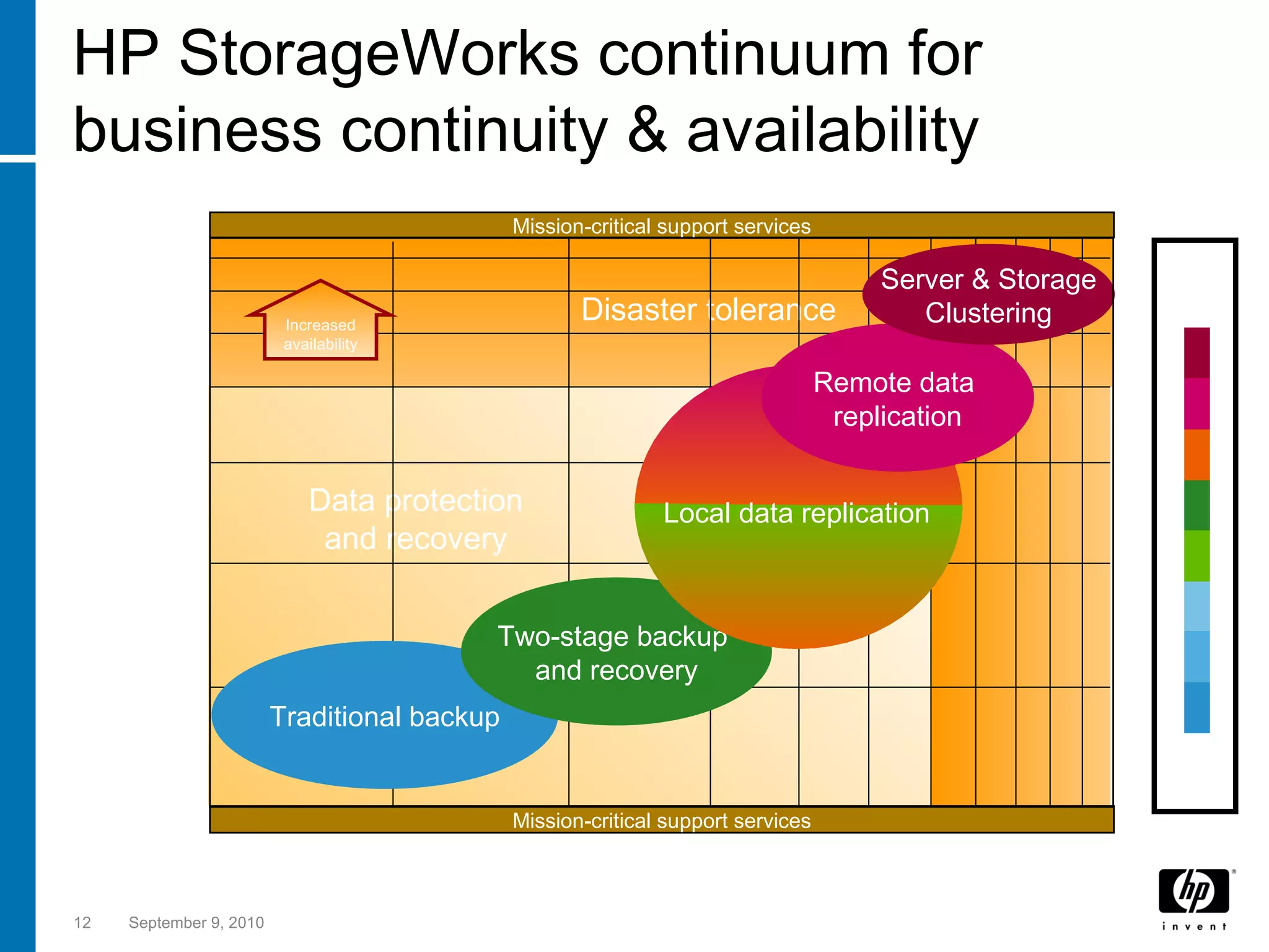 HP StorageWorks continuum for business continuity & availability September 9, 2010 Recovery Time Objective  (time to retrieve data) Recovery Point Objective  (amount of data loss) Days Minutes Seconds Hours Last  Transaction Hours Minutes Days “ Instant” Data protection and recovery Disaster tolerance Traditional backup Two-stage backup  and recovery Remote data  replication Server & Storage Clustering Mission-critical support services Mission-critical support services Increased availability Local data replication Cost Low High 