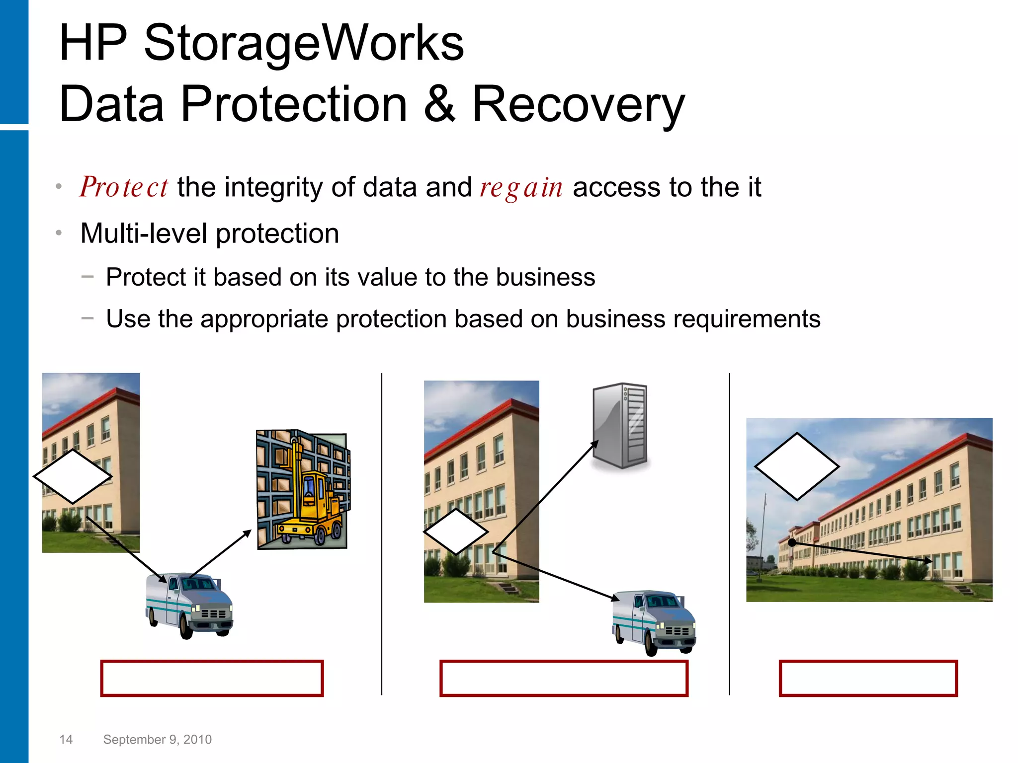 HP StorageWorks   Data Protection & Recovery Protect  the integrity of data and  regain   access to the it Multi-level protection Protect it based on its value to the business Use the appropriate protection based on business requirements September 9, 2010 Local and  onsite Local replication datacenter Two-stage backup Removable storage Traditional backup Low- cost disk array Tapes stored off-site datacenter Tapes stored off-site 