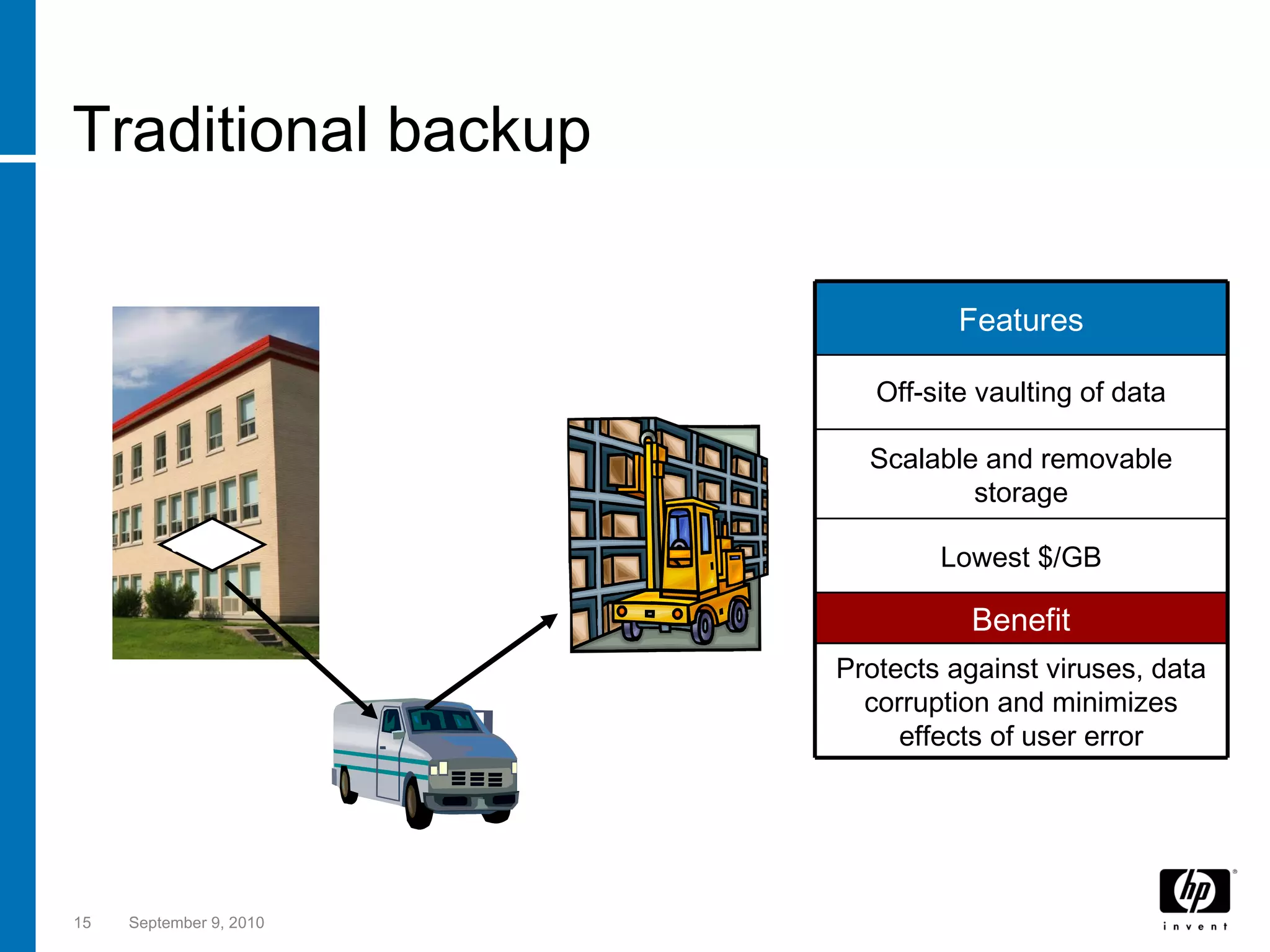 Traditional backup September 9, 2010 Features Off-site vaulting of data Scalable and removable storage Lowest $/GB Benefit Protects against viruses, data corruption and minimizes effects of user error datacenter Tapes stored off-site 