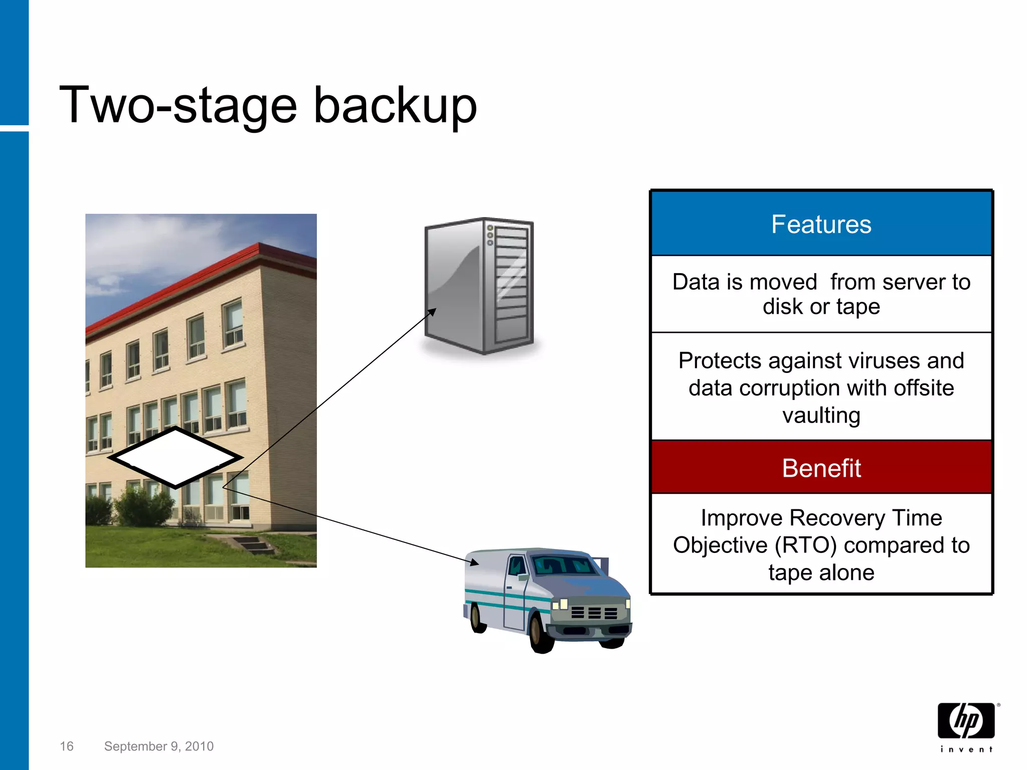 Two-stage backup September 9, 2010 Features Data is moved  from server to disk or tape Protects against viruses and data corruption with offsite vaulting Benefit Improve Recovery Time Objective (RTO) compared to tape alone Low-cost disk array Tapes stored off-site datacenter 