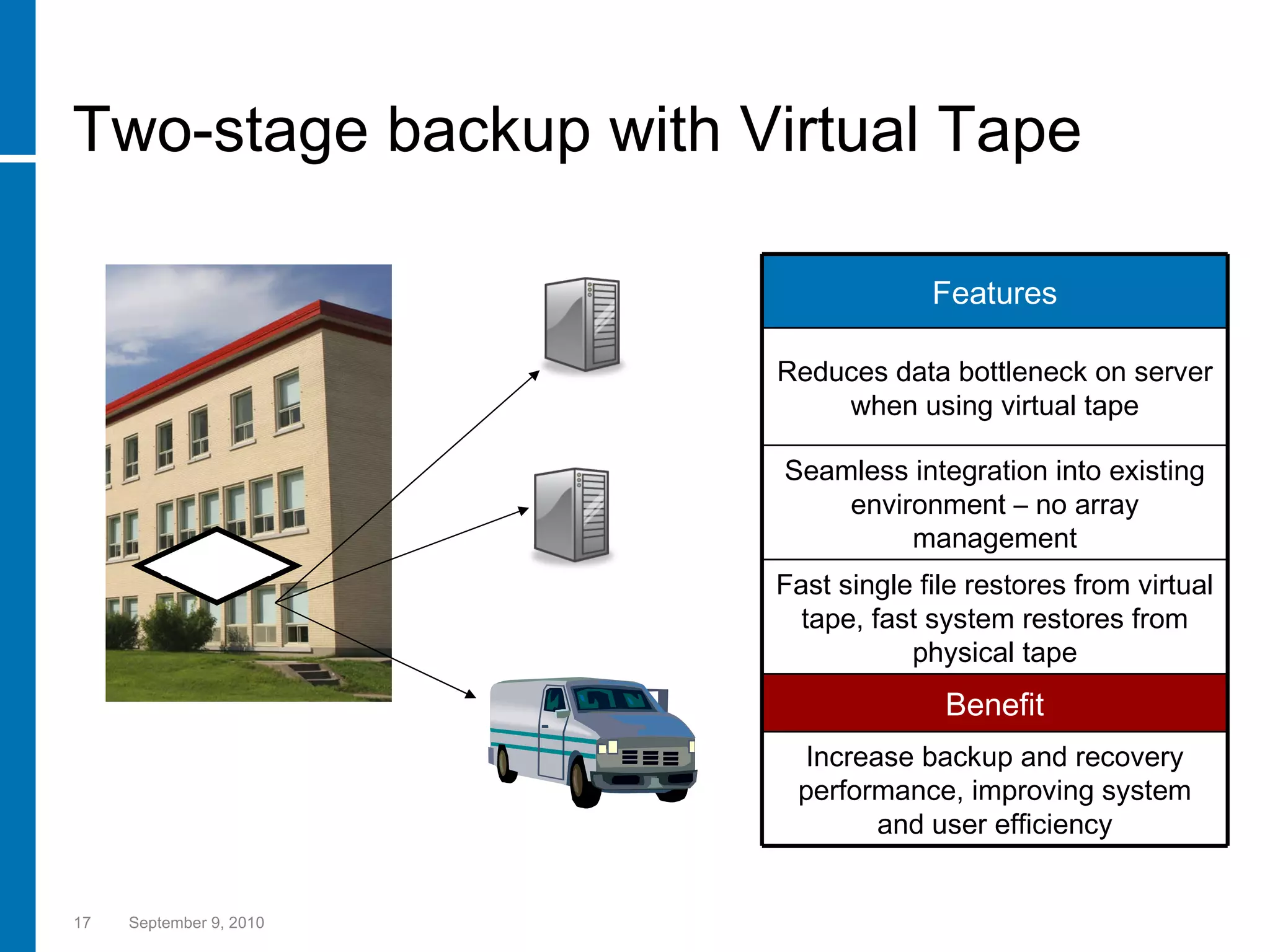Two-stage backup with Virtual Tape September 9, 2010 Virtual tape Features Reduces data bottleneck on server when using virtual tape Seamless integration into existing environment – no array management Fast single file restores from virtual tape, fast system restores from physical tape Benefit Increase backup and recovery performance, improving system and user efficiency Low-cost disk array Tapes stored off-site datacenter 