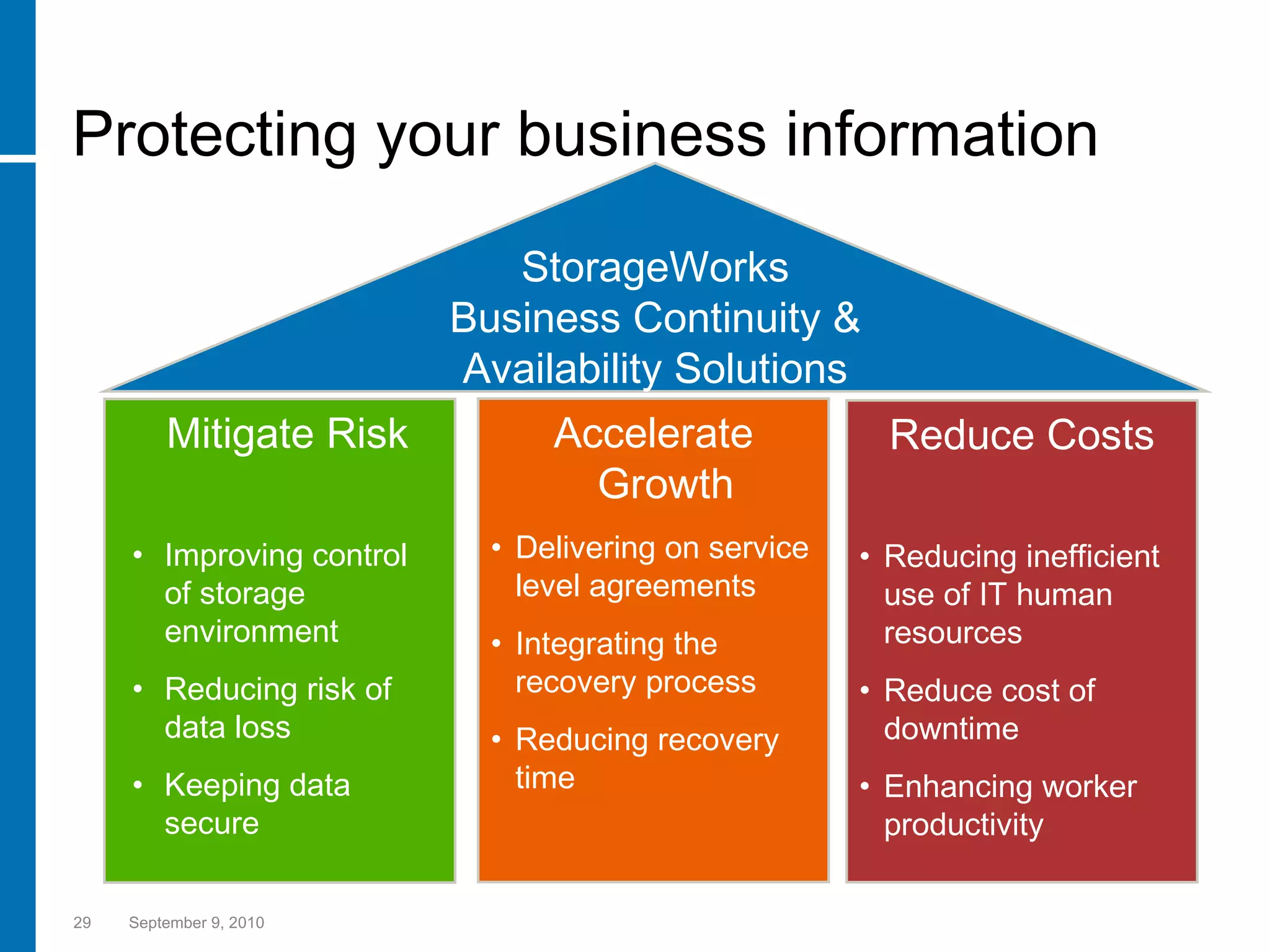 September 9, 2010 Mitigate Risk Improving control of storage environment Reducing risk of data loss Keeping data secure Accelerate Growth Delivering on service level agreements Integrating the recovery process Reducing recovery time Reduce Costs Reducing inefficient use of IT human resources Reduce cost of downtime Enhancing worker productivity StorageWorks Business Continuity & Availability Solutions Protecting your business information 