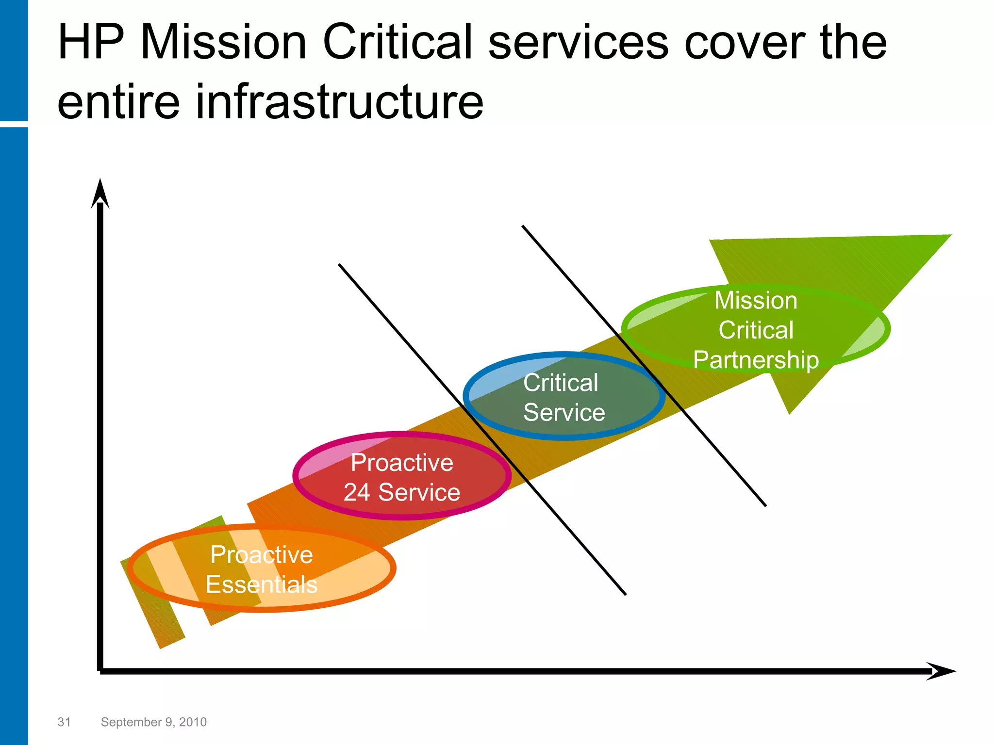 HP Mission Critical services cover the entire infrastructure  September 9, 2010 Business need Mission Critical Partnership Critical  Service Proactive 24 Service Proactive Essentials Business sees IT as inseparable from the business Business sees IT as a solution – IT provides service Business sees IT as a tool – IT provides technology Improve the effectiveness of your IT assets  Improve the effectiveness of your IT environment Achieve the availability objectives of your IT environment Achieve your business objectives through continual IT service quality improvements Reliance on IT 