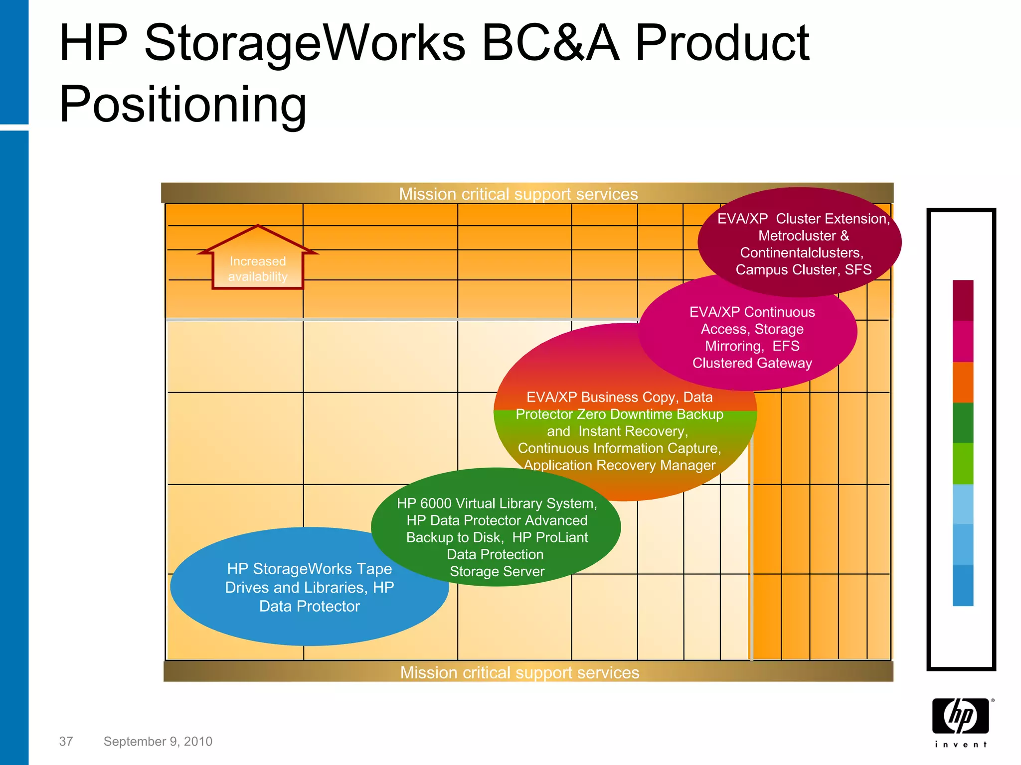 HP StorageWorks BC&A Product Positioning September 9, 2010 Days Minutes Seconds Hours Last  Transaction Hours Minutes HP StorageWorks Tape Drives and Libraries, HP Data Protector Days “ Instant” Increased availability EVA/XP Business Copy, Data Protector Zero Downtime Backup and  Instant Recovery,  Continuous Information Capture, Application Recovery Manager EVA/XP Continuous Access, Storage Mirroring,  EFS Clustered Gateway EVA/XP  Cluster Extension, Metrocluster & Continentalclusters,  Campus Cluster, SFS Recovery Point Objective  (amount of data loss) Recovery Time Objective  (time to retrieve data) Mission critical support services Mission critical support services Cost Low High HP 6000 Virtual Library System, HP Data Protector Advanced Backup to Disk,  HP ProLiant Data Protection  Storage Server 