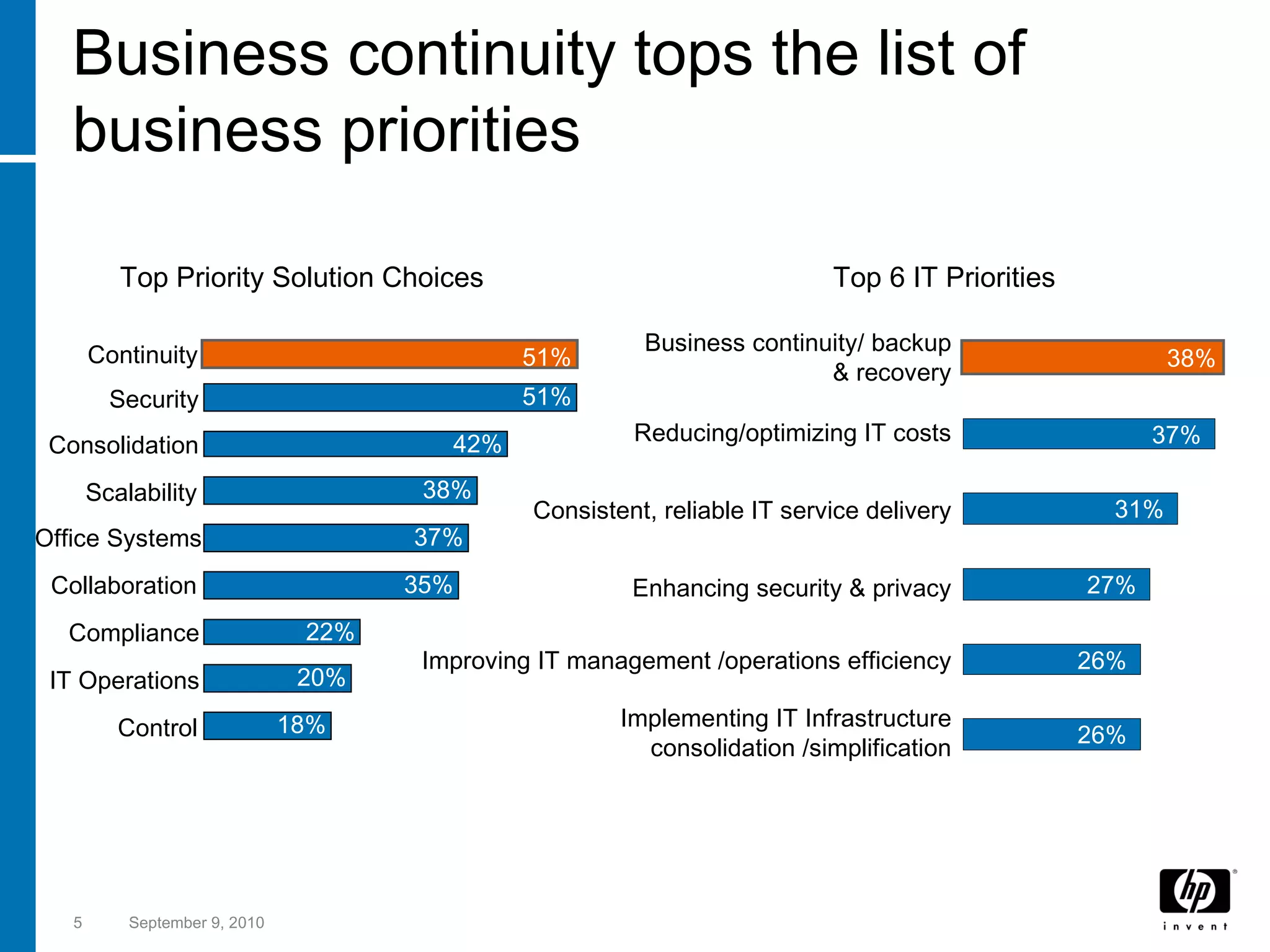Business continuity tops the list of business priorities  September 9, 2010 * Findings from HP’s ”Talking to M” primary research study conducted by AMI-Partners, 2006, for HP Top Priority Solution Choices Top 6 IT Priorities 26% 26% 27% 31% 37% Implementing IT Infrastructure consolidation /simplification Improving IT management /operations efficiency Enhancing security & privacy Consistent, reliable IT service delivery Reducing/optimizing IT costs Business continuity/ backup & recovery 38% 18% 20% 22% 35% 37% 38% 42% Control IT Operations Compliance Collaboration Office Systems Scalability Consolidation Security Continuity 51% 51% 