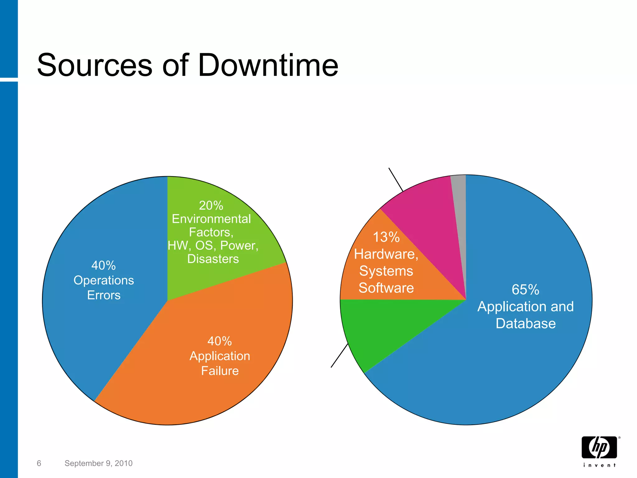 Sources of Downtime September 9, 2010 Source: Gartner 2006 40% Operations Errors 40% Application Failure 20%  Environmental  Factors,  HW, OS, Power, Disasters Unplanned Downtime Planned Downtime 65% Application and Database 2%  Physical Plant/ Environmentals 10%  Backup and Recovery 10% Batch Application Processing 13% Hardware, Systems Software 
