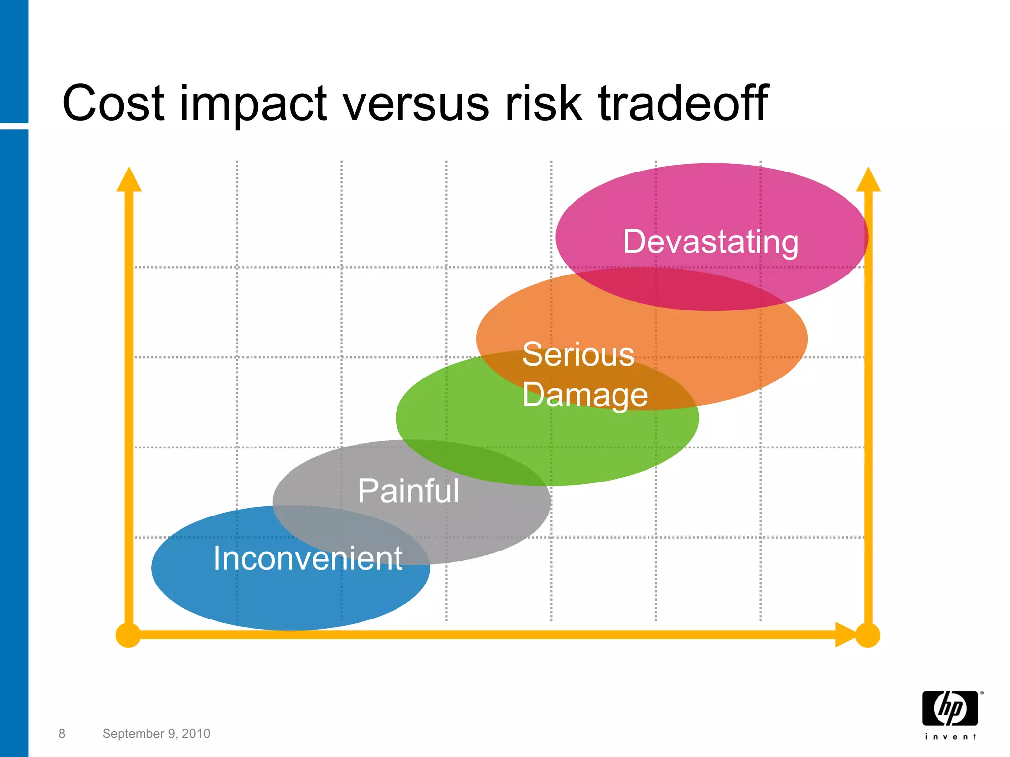 Cost impact versus risk tradeoff September 9, 2010 $ $$$$$ Business Impact of Downtime High Low High Continuity Objective Availability Objective Low Inconvenient Painful Serious  Damage Devastating 