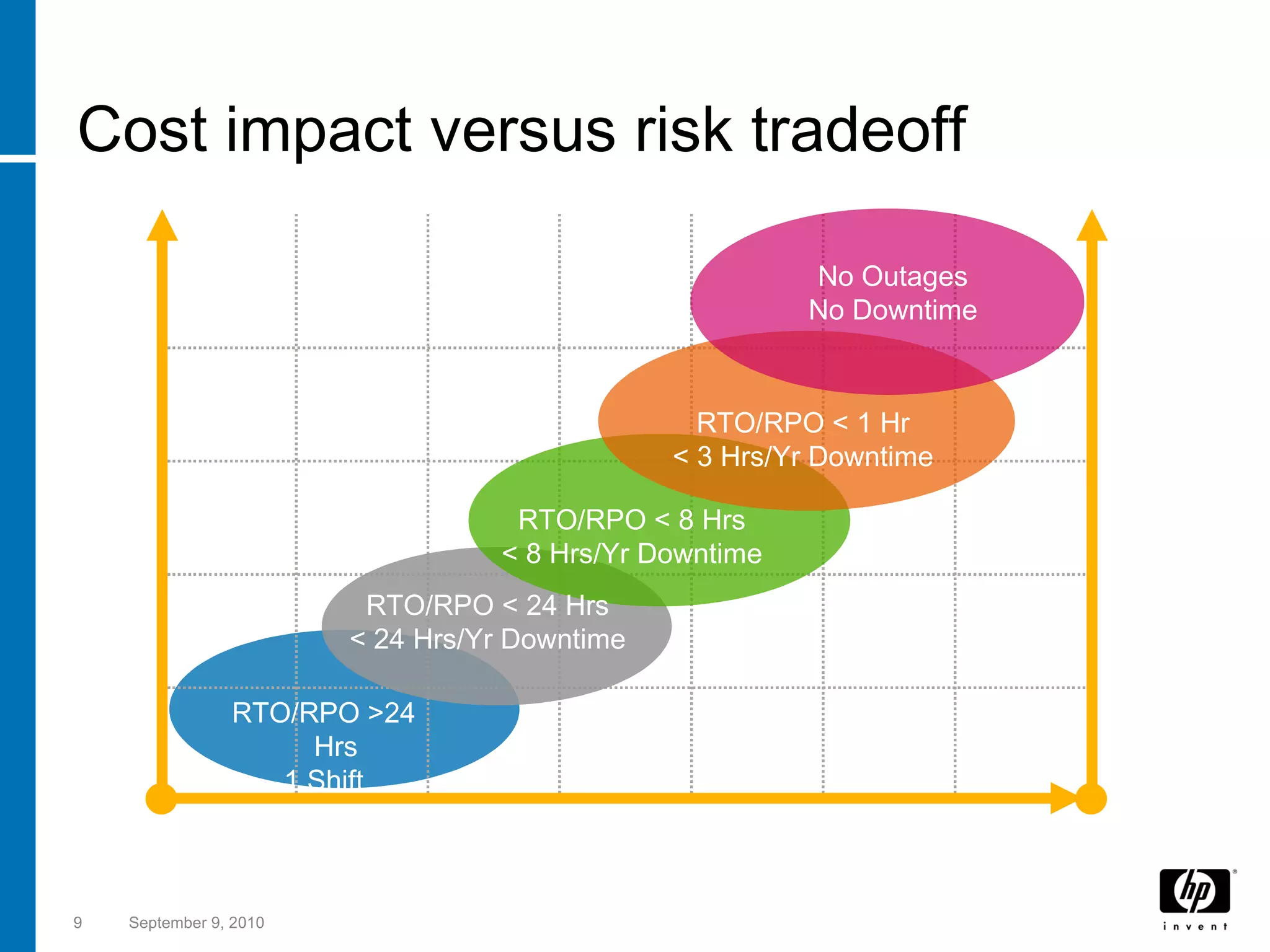 Cost impact versus risk tradeoff September 9, 2010 RTO/RPO >24 Hrs 1 Shift $ $$$$$ Business Impact of Downtime High Low High Continuity Objective Availability Objective Low RTO/RPO < 24 Hrs < 24 Hrs/Yr Downtime RTO/RPO < 8 Hrs < 8 Hrs/Yr Downtime RTO/RPO < 1 Hr < 3 Hrs/Yr Downtime No Outages No Downtime 