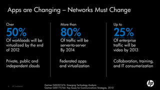 Apps are Changing – Networks Must Change

Over                                    More than                                            Up to

50%                                     80%                                                  25%
Of workloads will be                    Of traffic will be                                   Of enterprise
virtualized by the end                  server-to-server                                     traffic will be
of 2012                                 By 2014                                              video by 2013

Private, public and                    Federated apps                                        Collaboration, training,
independent clouds                     and virtualization                                    and IT consumerization



 4   HP Confidential
                         Gartner G00207476: Emerging Technology Analysis
                         Gartner G00175764: Key Issues for Communications Strategies, 2010
 