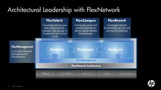 Architectural Leadership with FlexNetwork
                            FlexFabric                   FlexCampus                    FlexBranch
                        Converges and secures           Converges wired and           Converges network
                           data center network,          wireless networks to      functionality, security and
                        compute, and storage in         deliver secure identity-     services for simplicity
                         the physical and virtual            based access
                                  worlds



    FlexManagement
    Converges Network
                                FlexFabric                FlexCampus                   FlexBranch
    Management &
    Orchestration
                                                          FlexManagement

                                                      FlexNetwork Architecture

                        Open               Scalable             Secure             Agile            Consistent



6   HP Confidential
 