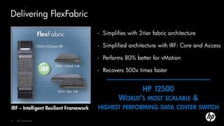 Delivering FlexFabric

                       FlexFabric                   •   Simplifies with 2-tier fabric architecture

                      12500 4-Chassis IRF           •   Simplified architecture with IRF: Core and Access
                           FlexFabric
                                                    •   Performs 80% better for vMotion
                                   5900 10GbE ToR
                         IRF                        •   Recovers 500x times faster


                                     5830 GbE ToR                         HP 12500
                                                               WORLD’S      MOST SCALABLE       &
IRF – Intelligent Resilient Framework               HIGHEST PERFORMING DATA CENTER SWITCH

9   HP Confidential
 