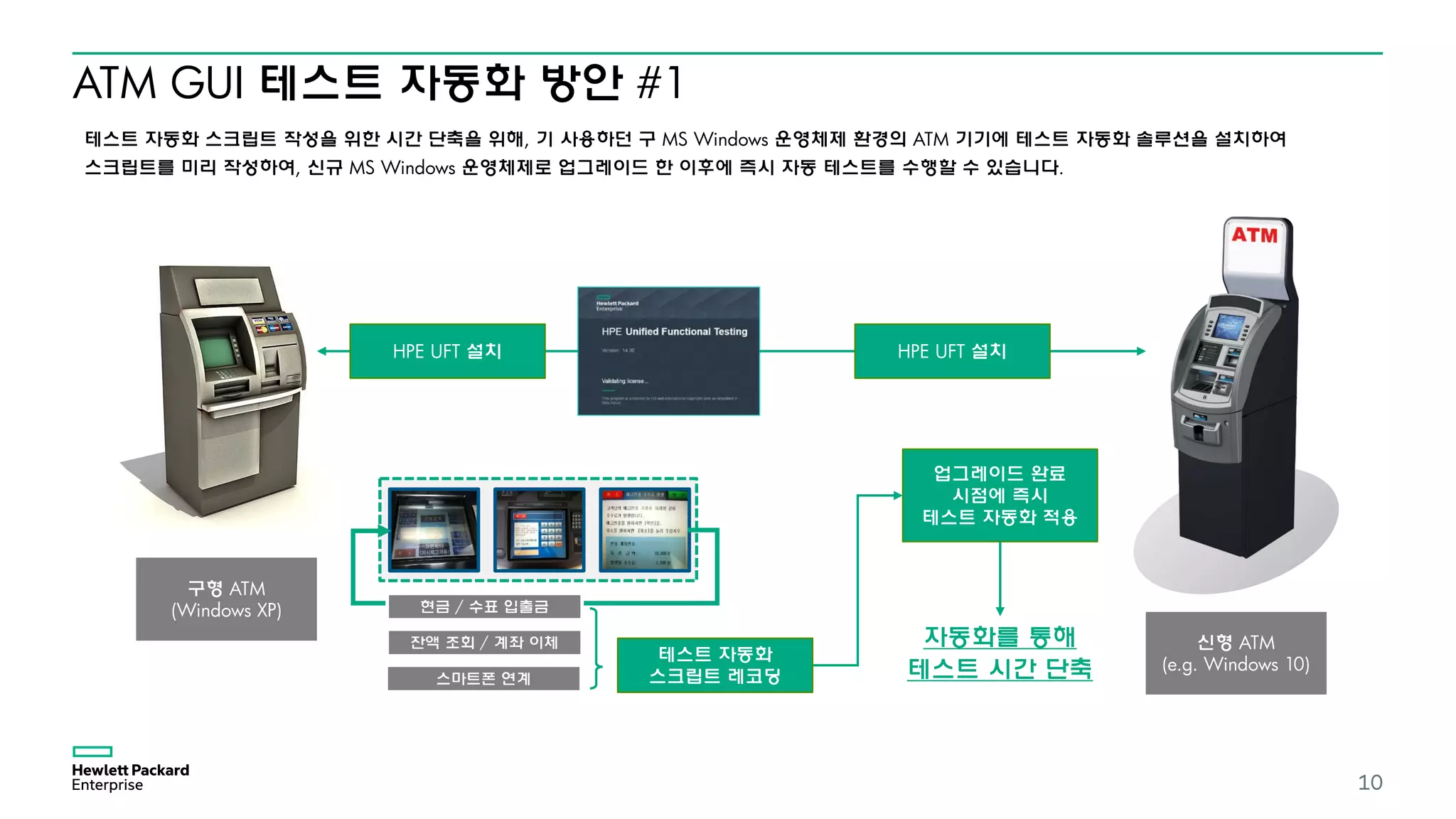 ATM GUI 테스트 자동화 방안 #1
10
구형 ATM
(Windows XP)
테스트 자동화 스크립트 작성을 위한 시간 단축을 위해, 기 사용하던 구 MS Windows 운영체제 환경의 ATM 기기에 테스트 자동화 솔루션을 설치하여
스크립트를 미리 작성하여, 신규 MS Windows 운영체제로 업그레이드 한 이후에 즉시 자동 테스트를 수행할 수 있습니다.
현금 / 수표 입출금
잔액 조회 / 계좌 이체
스마트폰 연계
테스트 자동화
스크립트 레코딩
HPE UFT 설치
신형 ATM
(e.g. Windows 10)
HPE UFT 설치
업그레이드 완료
시점에 즉시
테스트 자동화 적용
자동화를 통해
테스트 시간 단축
 