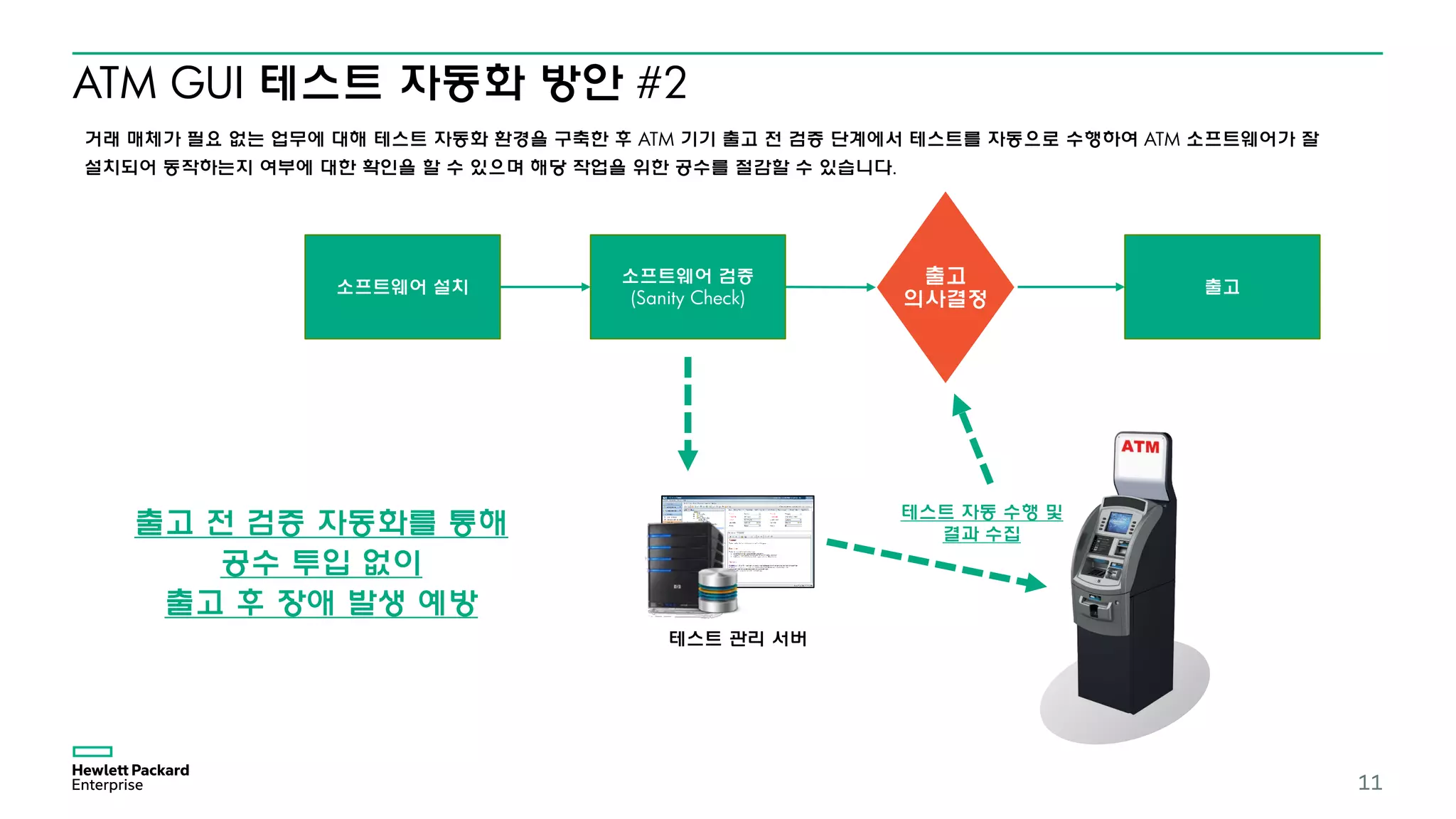 ATM GUI 테스트 자동화 방안 #2
11
거래 매체가 필요 없는 업무에 대해 테스트 자동화 환경을 구축한 후 ATM 기기 출고 전 검증 단계에서 테스트를 자동으로 수행하여 ATM 소프트웨어가 잘
설치되어 동작하는지 여부에 대한 확인을 할 수 있으며 해당 작업을 위한 공수를 절감할 수 있습니다.
소프트웨어 설치
소프트웨어 검증
(Sanity Check)
테스트 관리 서버
출고
의사결정
테스트 자동 수행 및
결과 수집
출고
출고 전 검증 자동화를 통해
공수 투입 없이
출고 후 장애 발생 예방
 