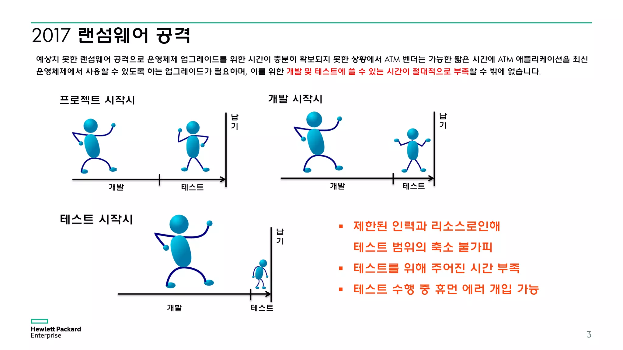 2017 랜섬웨어 공격
3
예상치 못한 랜섬웨어 공격으로 운영체제 업그레이드를 위한 시간이 충분히 확보되지 못한 상황에서 ATM 벤더는 가능한 짧은 시간에 ATM 애플리케이션을 최신
운영체제에서 사용할 수 있도록 하는 업그레이드가 필요하며, 이를 위한 개발 및 테스트에 쓸 수 있는 시간이 절대적으로 부족할 수 밖에 없습니다.
개발 테스트
납
기
프로젝트 시작시
개발 테스트
납
기
테스트 시작시
개발 테스트
납
기
개발 시작시
 제한된 인력과 리소스로인해
테스트 범위의 축소 불가피
 테스트를 위해 주어진 시간 부족
 테스트 수행 중 휴먼 에러 개입 가능
 