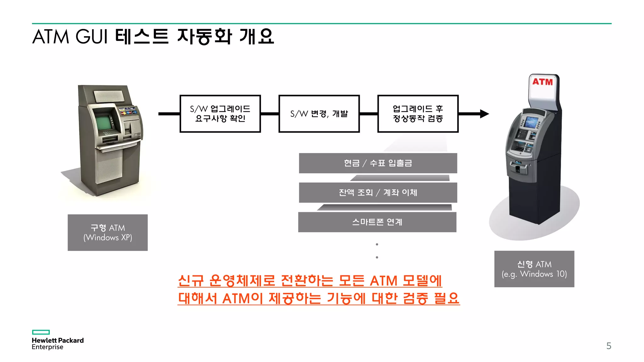 ATM GUI 테스트 자동화 개요
5
S/W 업그레이드
요구사항 확인
S/W 변경, 개발
업그레이드 후
정상동작 검증
구형 ATM
(Windows XP)
신형 ATM
(e.g. Windows 10)
현금 / 수표 입출금
잔액 조회 / 계좌 이체
스마트폰 연계
.
.
신규 운영체제로 전환하는 모든 ATM 모델에
대해서 ATM이 제공하는 기능에 대한 검증 필요
 