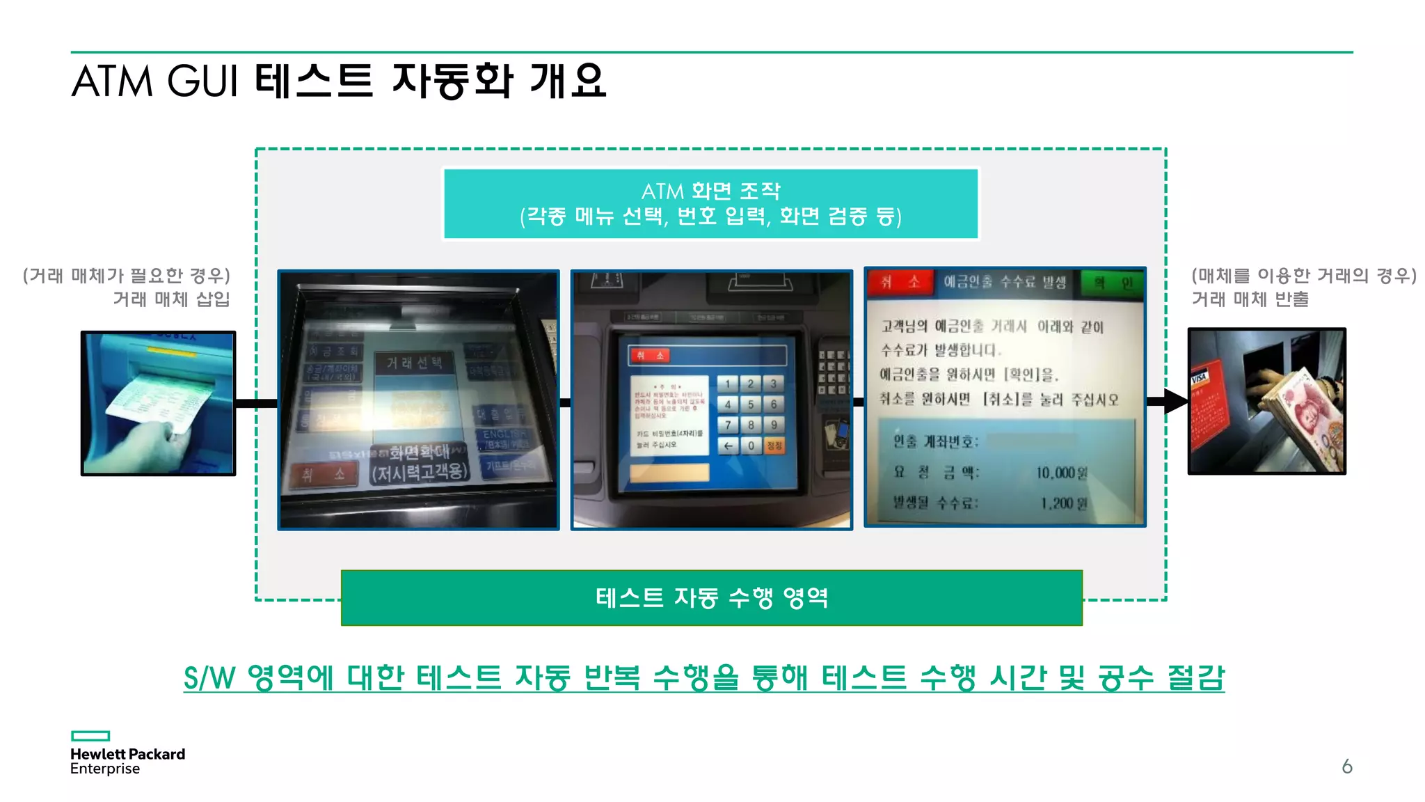 ATM GUI 테스트 자동화 개요
6
ATM 화면 조작
(각종 메뉴 선택, 번호 입력, 화면 검증 등)
테스트 자동 수행 영역
(거래 매체가 필요한 경우)
거래 매체 삽입
(매체를 이용한 거래의 경우)
거래 매체 반출
S/W 영역에 대한 테스트 자동 반복 수행을 통해 테스트 수행 시간 및 공수 절감
 