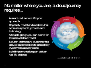 No matter where you are, a cloud journey requires... A structured, service lifecycle approach Capability model and roadmap that  addresses people, process and technology A flexible design you can evolve for tomorrow’s cloud model Solution architecture blueprints that provide customization to protect key investments already made Solid Implementation plan built on real life projects … ..All of which HP delivers HP Cloud Services 