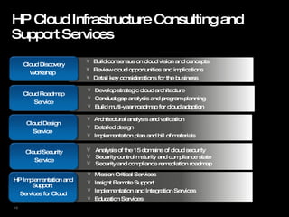 HP Cloud Infrastructure Consulting and Support Services  HP Restricted Develop strategic cloud architecture  Conduct gap analysis and program planning Build multi-year roadmap for cloud adoption Cloud Roadmap Service Build consensus on cloud vision and concepts  Review cloud opportunities and implications Detail key considerations for the business Cloud Discovery Workshop  Architectural analysis and validation Detailed design  Implementation plan and bill of materials Cloud Design Service  Analysis of the 15 domains of cloud security  Security control maturity and compliance state Security and compliance remediation roadmap Cloud Security Service Mission Critical Services Insight Remote Support Implementation and Integration Services Education Services  HP Implementation and Support  Services for Cloud 
