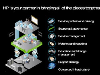 HP is your partner in bringing all of the pieces together Service portfolio and catalog  Sourcing & governance Service management Metering and reporting Education and change management Support strategy Converged Infrastructure 