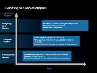 Everything as a Service Adoption Everything as a Service Enterprise Adoption Foundation for delivery The Enterprise: Private & Public clouds Manage Cost, Risk, Performance, Quality of External Services Consuming Public Services and Building Private Services Widespread Adoption Time Scalable Components from Terabyte to Exabyte & Beyond Servers , Storage, Networks  Performance Density, Power & Cooling efficiency, Automation Context for how IT is Managed Going Forward Millions of Service Providers Personal & Professional  