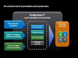 An environment of providers and consumers Enterprise IT  as the strategic service broker Hosted, managed,  outsource providers Cloud service  providers Communication service providers Business Services S S S S Hosted services Cloud services Comms services In-house services 