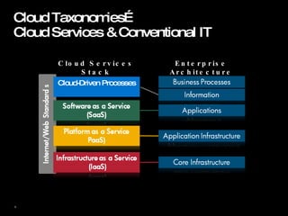 Cloud Taxonomies… Cloud Services & Conventional IT Enterprise Architecture  Stack Cloud Services Stack Cloud-Driven Processes 