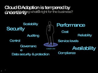 Cloud – Adoption is tempered by uncertainty LOB/IT CIO Am I really doing what’s right for the business? Security Performance Availability Reliability Scalability Service levels Data security & protection Compliance Auditing Cost Governance Control 
