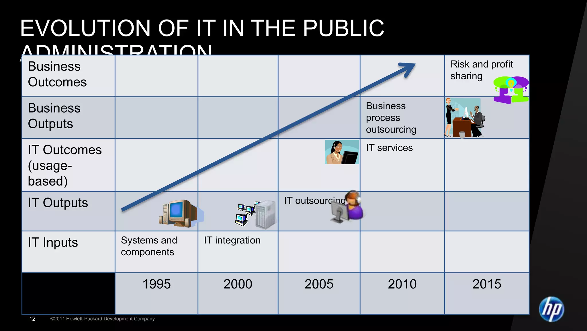 EVOLUTION OF IT IN THE PUBLIC
ADMINISTRATION
 Business                                                                                        Risk and profit
                                                                                                 sharing
Outcomes
Business                                                                           Business
                                                                                   process
Outputs                                                                            outsourcing

IT Outcomes                                                                        IT services
(usage-
based)
IT Outputs                                                        IT outsourcing



IT Inputs                       Systems and      IT integration
                                components


                                        1995         2000             2005              2010          2015

12   ©2011 Hewlett-Packard Development Company
 