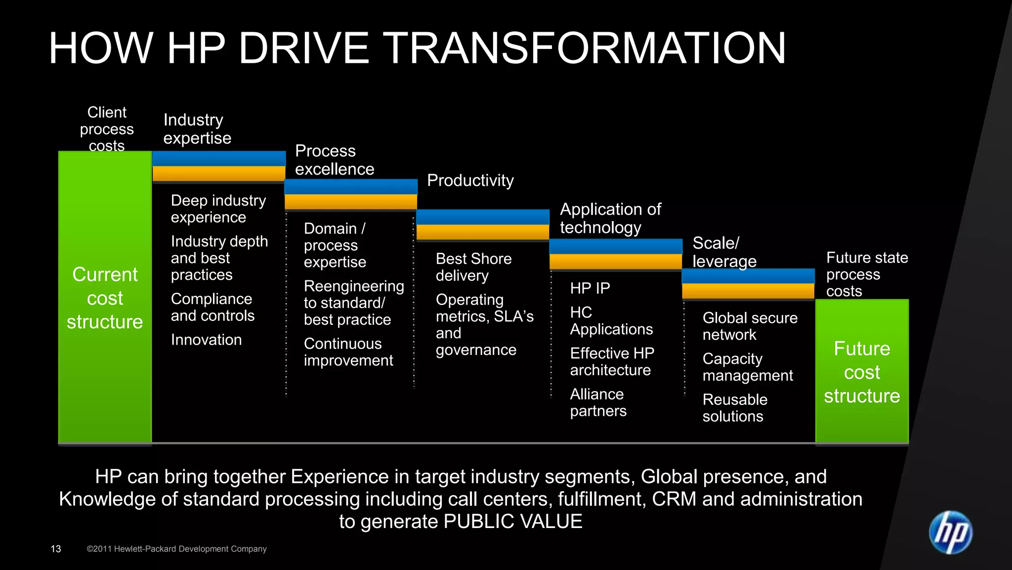 HOW HP DRIVE TRANSFORMATION
       Client
                        Industry
      process
       costs            expertise
                                                   Process
                                                   excellence
                                                                     Productivity
                       • Deep industry
                          experience                                                   Application of
                                                   • Domain /                          technology
                       • Industry depth             process                                             Scale/
                          and best                  expertise        • Best Shore                       leverage          Future state
      Current             practices                                   delivery                                            process
                                                   • Reengineering                     • HP IP                            costs
        cost           • Compliance                 to standard/     • Operating
                          and controls                                metrics, SLA’s   • HC             • Global secure
     structure                                      best practice
                                                                      and               Applications     network
                       • Innovation                • Continuous       governance       • Effective HP   • Capacity
                                                                                                                           Future
                                                    improvement
                                                                                        architecture     management          cost
                                                                                       • Alliance       • Reusable        structure
                                                                                        partners         solutions


    HP can bring together Experience in target industry segments, Global presence, and
 Knowledge of standard processing including call centers, fulfillment, CRM and administration
                               to generate PUBLIC VALUE
13     ©2011 Hewlett-Packard Development Company
 