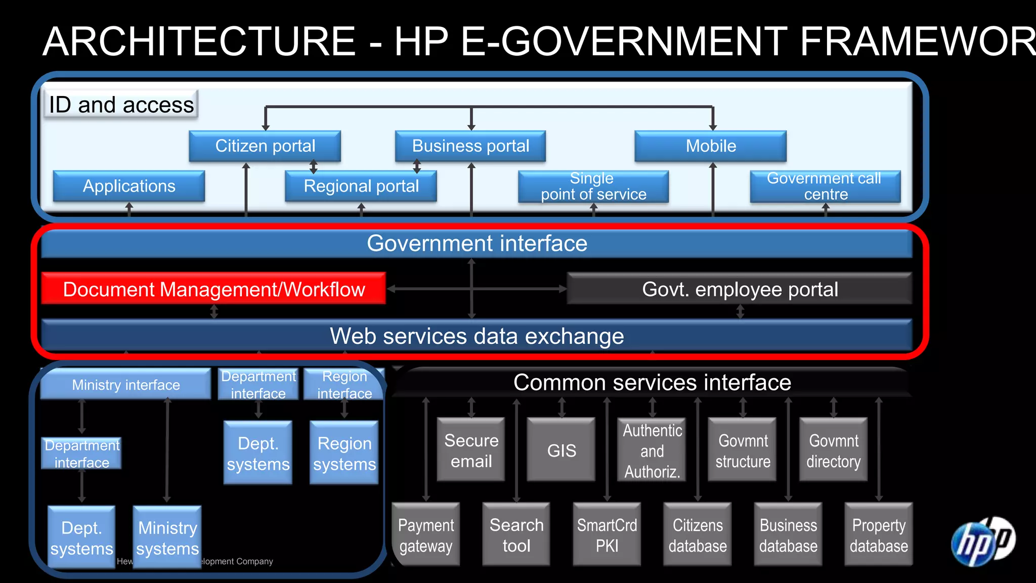 ARCHITECTURE - HP E-GOVERNMENT FRAMEWOR
ID and access
                                   Citizen portal                Business portal                           Mobile
                                                                                       Single                         Government call
      Applications                                 Regional portal                 point of service                       centre


                                                            Government interface
     Document Management/Workflow                                                                   Govt. employee portal

                                                      Web services data exchange
                                    Department       Region
     Ministry interface
                                     interface      interface
                                                                              Common services interface

                                                                                               Authentic
Department                            Dept.          Region          Secure                                   Govmnt       Govmnt
                                                                                   GIS           and
 interface                           systems        systems           email                                   structure    directory
                                                                                               Authoriz.


 Dept.           Ministry                                       Payment   Search         SmartCrd      Citizens      Business     Property
systems          systems                                        gateway    tool            PKI        database       database     database
14     ©2011 Hewlett-Packard Development Company
 