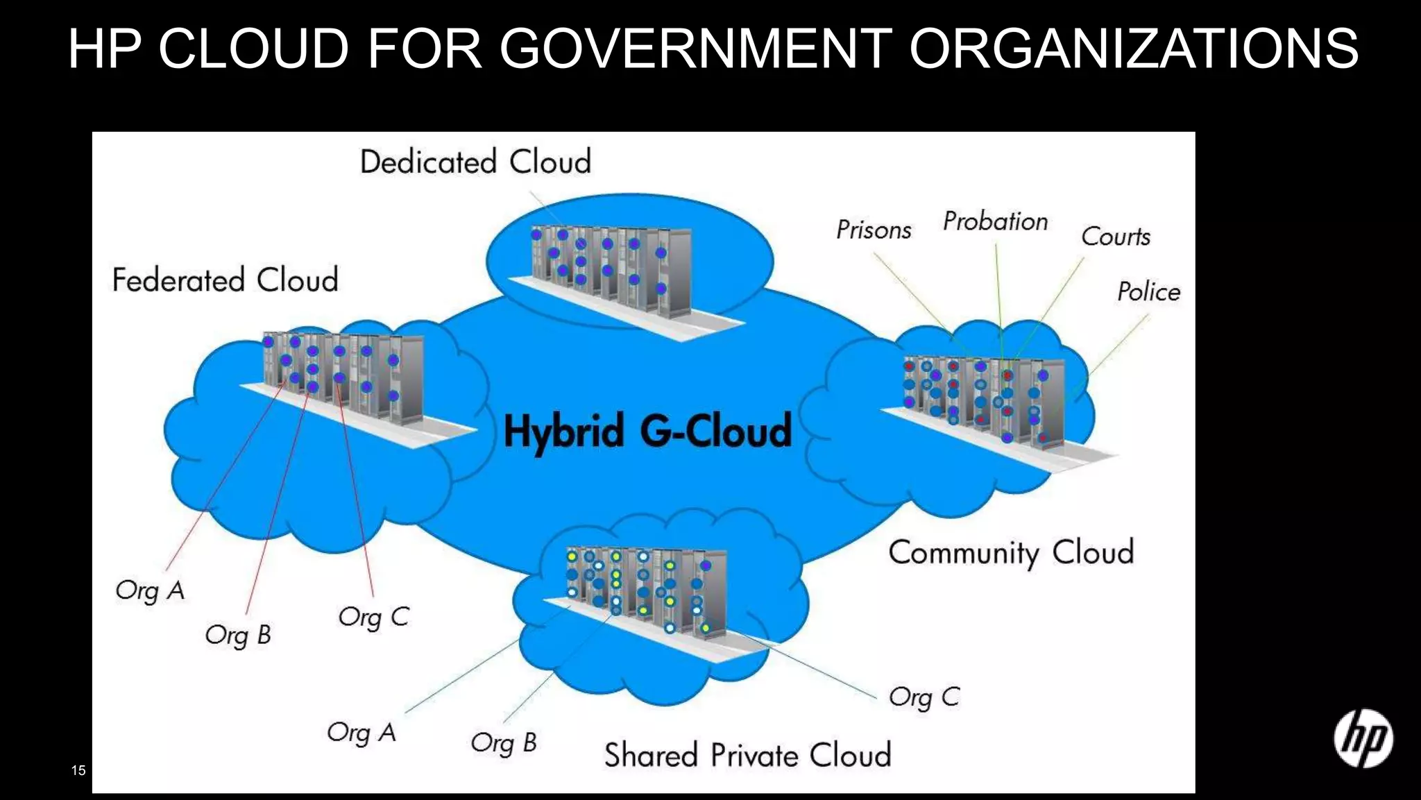 HP CLOUD FOR GOVERNMENT ORGANIZATIONS




                                                 C: Shared Private
                                                 Cloud, (e.g. HP eLabs
15   ©2011 Hewlett-Packard Development Company   Test & Dev)
 